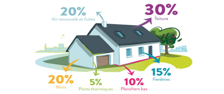 Un logement bien isolé,  kesako ?